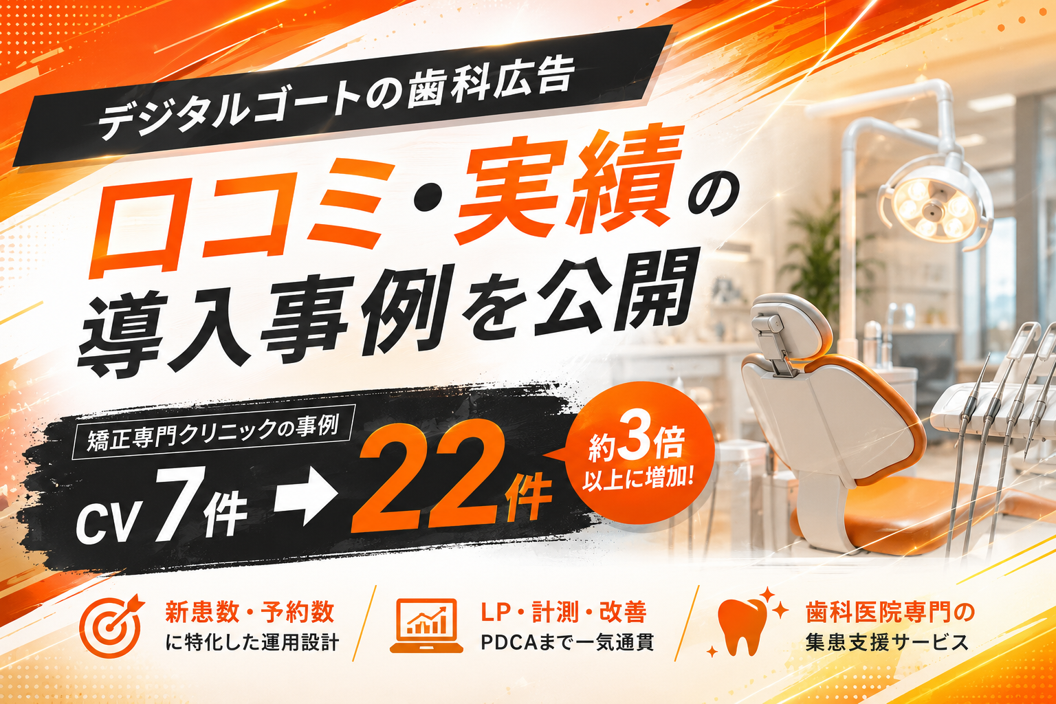デジタルゴートの歯科広告口コミ実績を示すグラフ画像―矯正専門クリニックで月間CV7件から22件へ3倍超に増加した導入事例のビジュアル